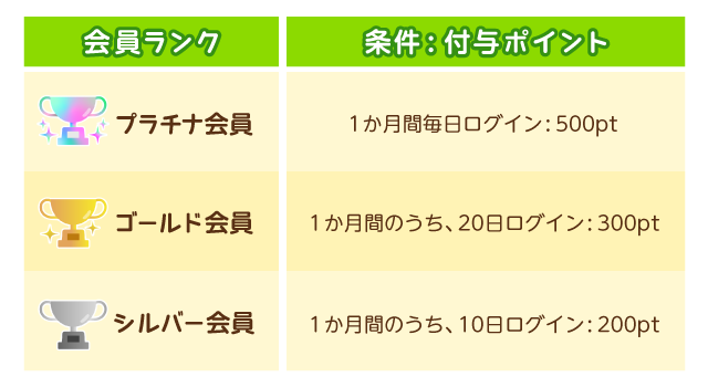 会員ランクの説明